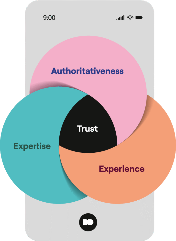 Focus Op Ervaring, Expertise, Autoriteit En Betrouwbaarheid (e E A T)