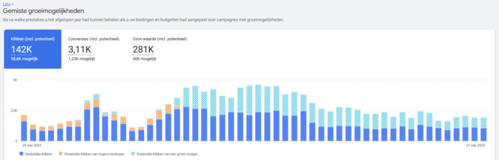 Google Labs Gemiste Groeimogelijkheden