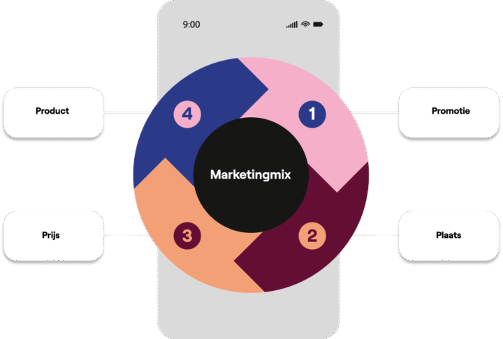 Marketingmix Een Belangrijke Basis Voor E Commerce