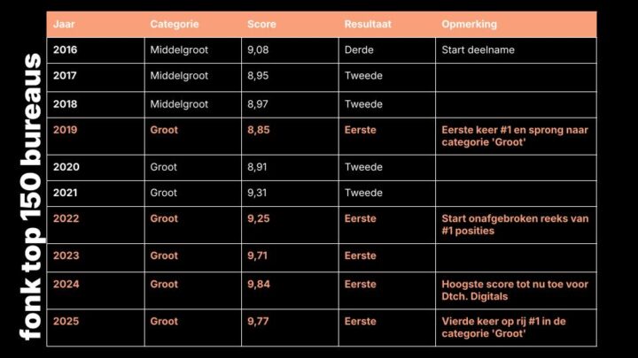 De Scores Van Dtch. Digitals Door De Jaren Heen Bij Fonk In Tabelvorm Sinds 2016