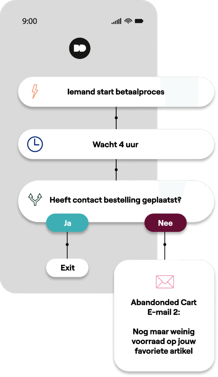 Een Voorbeeld Van Een Marketing Automation Flow Die Op Basis Van Betaalproces Wordt Geactiveerd