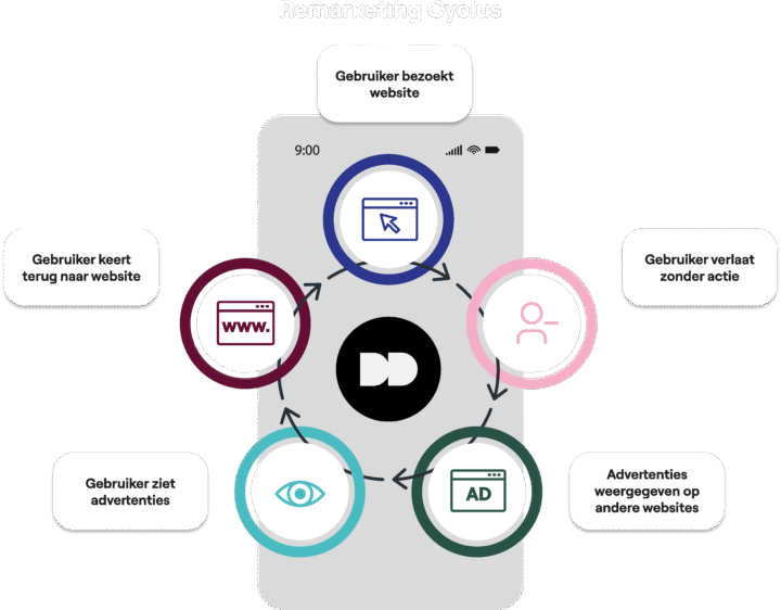 Inzetten Op Remarketing Via Google Ads Visuele Weergave
