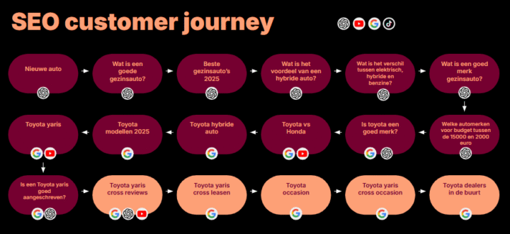 Seo Customer Journey