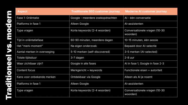 De Traditionele Customer Journey Versus De Moderne Ai Journey Tabelweergave