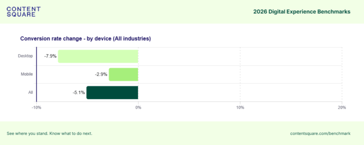 Contentsquare Conversion Rate Change By Device All Industries