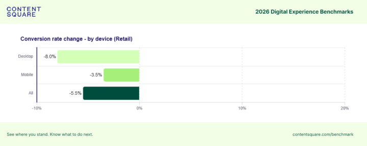 Contentsquare Conversion Rate Change By Device Retail