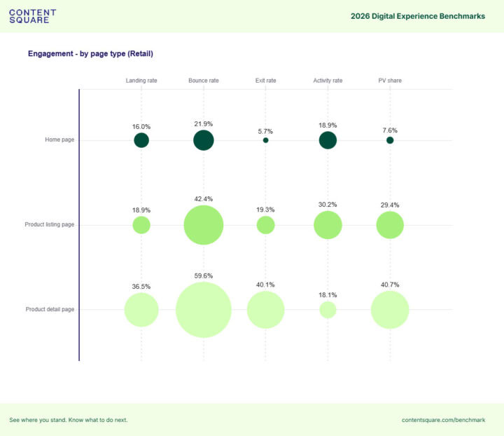 Contentsquare Engagement By Page Type Retail