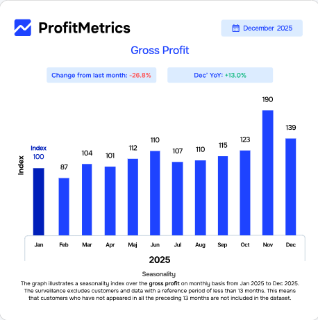 Voorbeeld Stijging Marktinzicht Profit Metrics