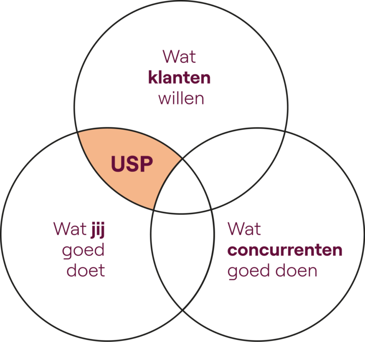 Usp Propositie