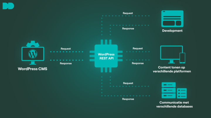 Wordpress Rest Api Werking Diagram