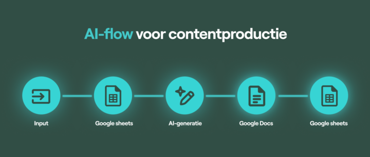 Ai Flow Voor Contentproductie