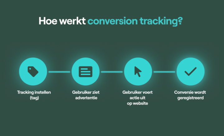 Hoe Werkt Conversion Tracking.