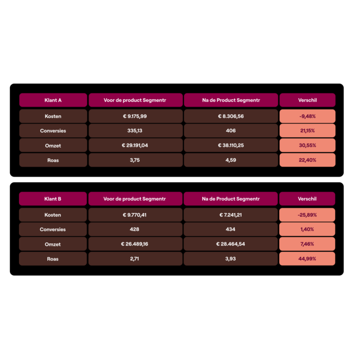 Volledige Regie In Ads Met De Product Segmentr2