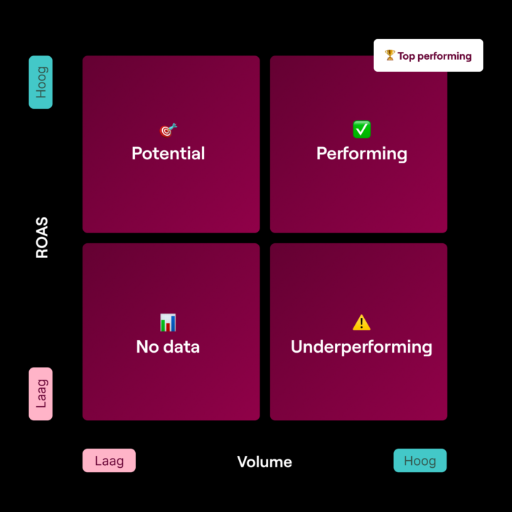 Wat Is De Product Segmentr Matrix