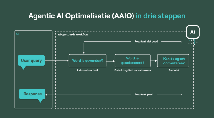 Agentic Ai Optimalisatie (aaio) In Drie Stappen
