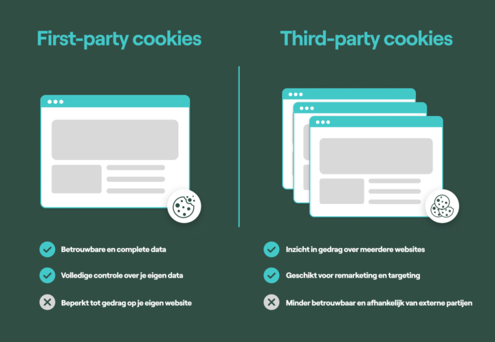 Wat Zijn Third Party Cookies 