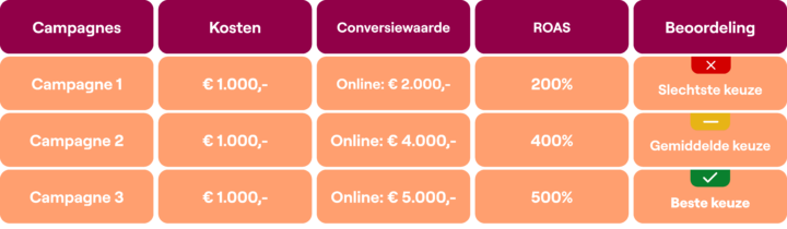 Google Ads Rendement Zonder Offline Conversies