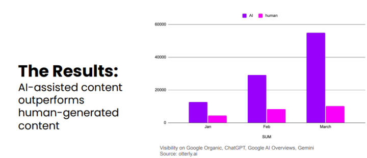Ai Assisted Content Outperforms Human Generated Content