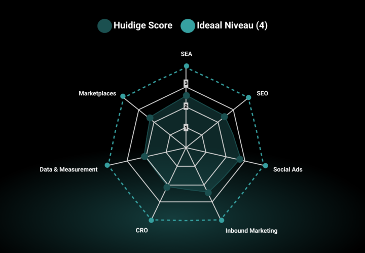 Wat Is Het Marketing Maturity Model