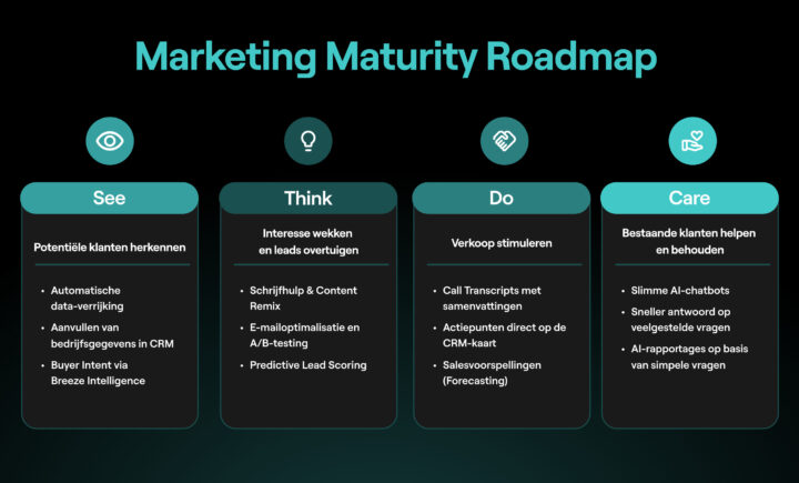 Hubspot Ai In De Praktijk Hulp In De Hele Klantreis
