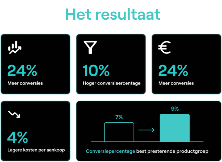 Het Resultaat Bebetos Case