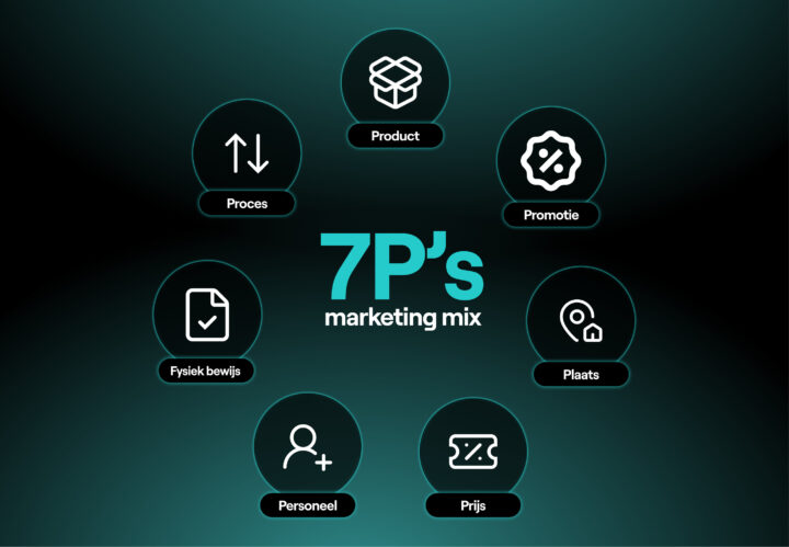 7ps Markting Mix
