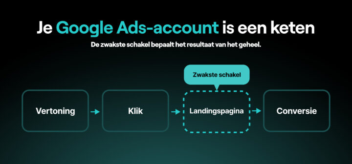 Je Google Ads Account Is Een Keten