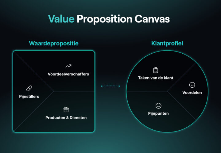 Value Proposition Canvas