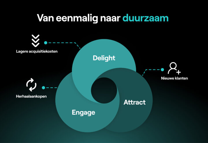 Van Eenmalig Naar Duurzaam