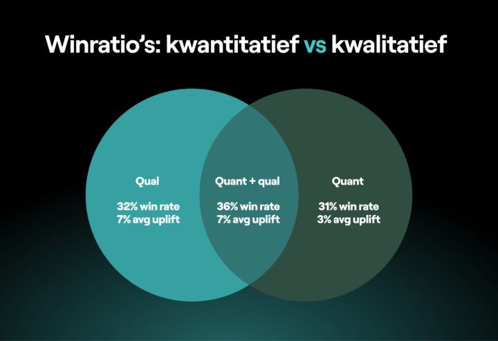 Winratio’s Kwantitatief Vs Kwalitatief