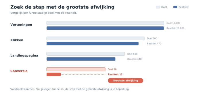 Google Ads Funnel Grootste Afwijking (1)