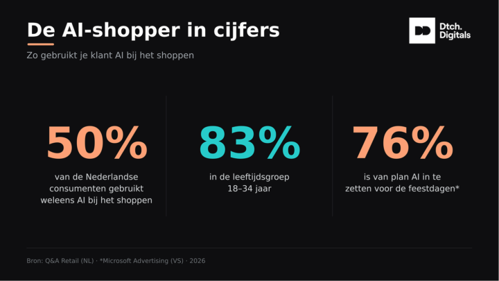 De Ai Shopper In Cijfers