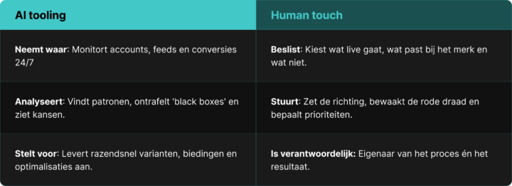 Ai Driven, Maar Altijd Mét Human Touch En Business Gedreven