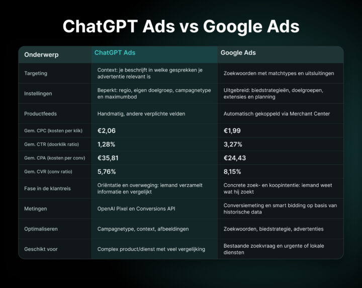 Chatgpt Ads Vs. Google Ads