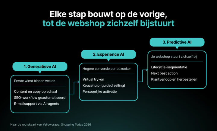 Elke Stap Bouwt Op De Vorige, Tot De Webshop Zichzelf Bijstuurt