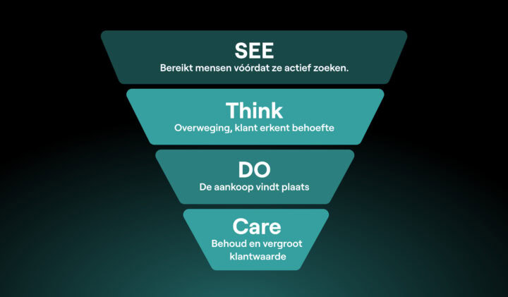 Wat Is Upperfunnel Adverteren Precies