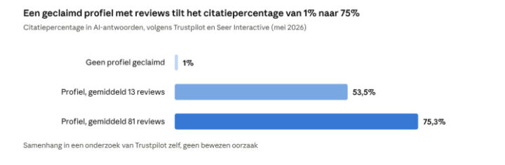 3 waarden · sheet van Trustpilot en Experiencegift (Shopping Today 2026), naar onderzoek van Trustpilot en Seer Interactive, mei 2026